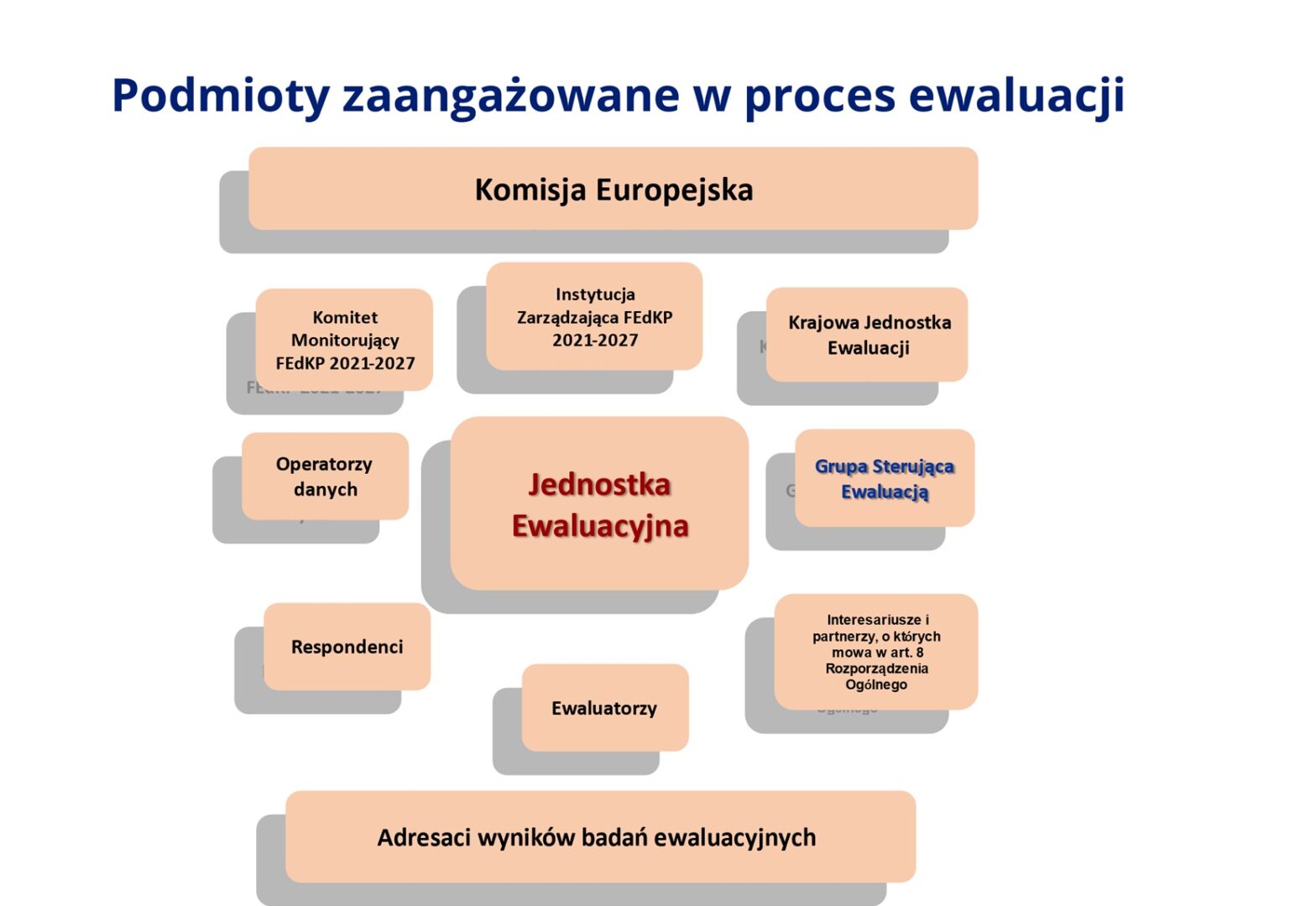 Schemat przedstawiający podmioty zaangażowane w proces ewaluacji.